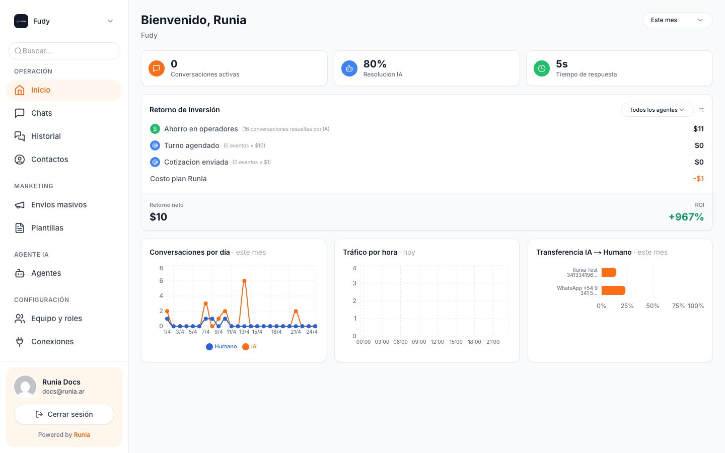 Panel de inicio con KPIs, ROI, conversaciones por día y tráfico por hora